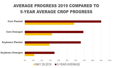 Current crop progress vs 5-year average
