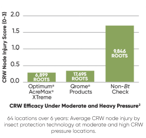 CRW Efficacy under moderate and heavy pressure chart