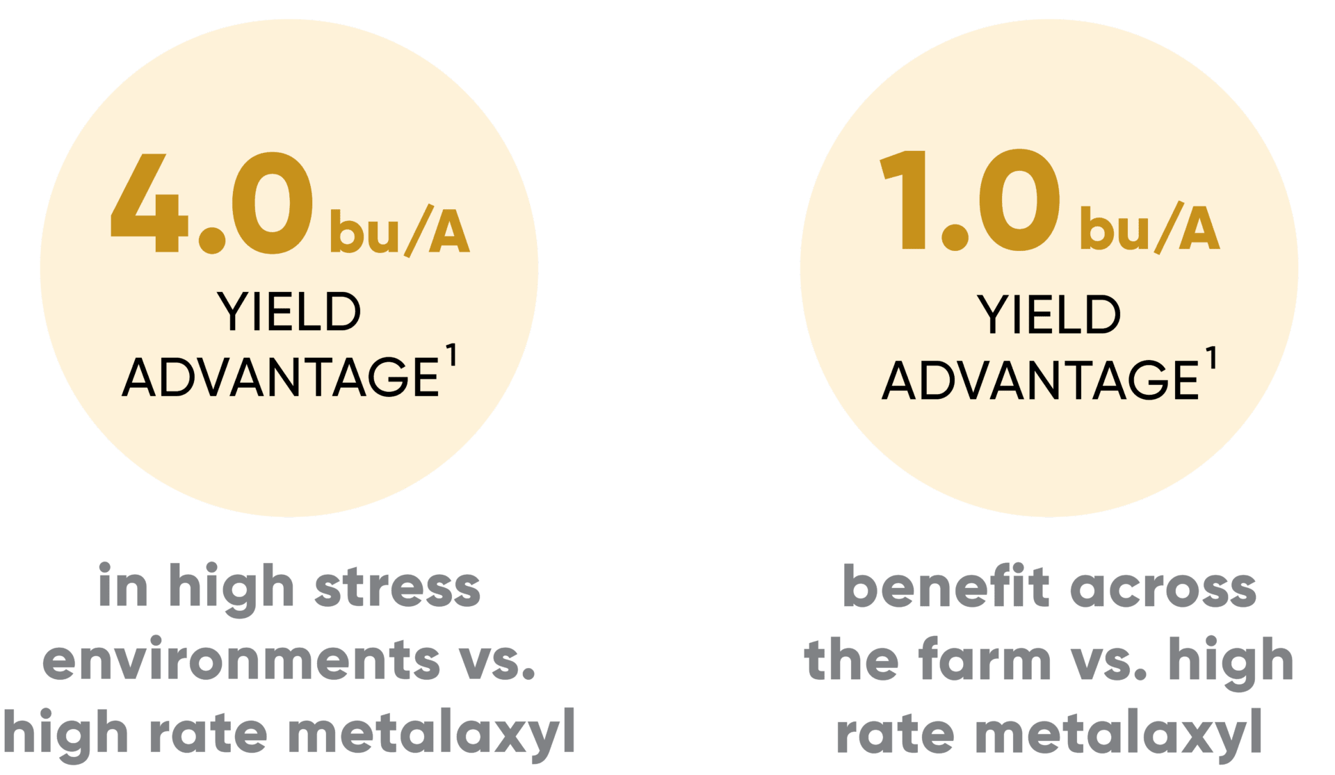 LumiTreo yield advantage in high stress environments and across the farm.