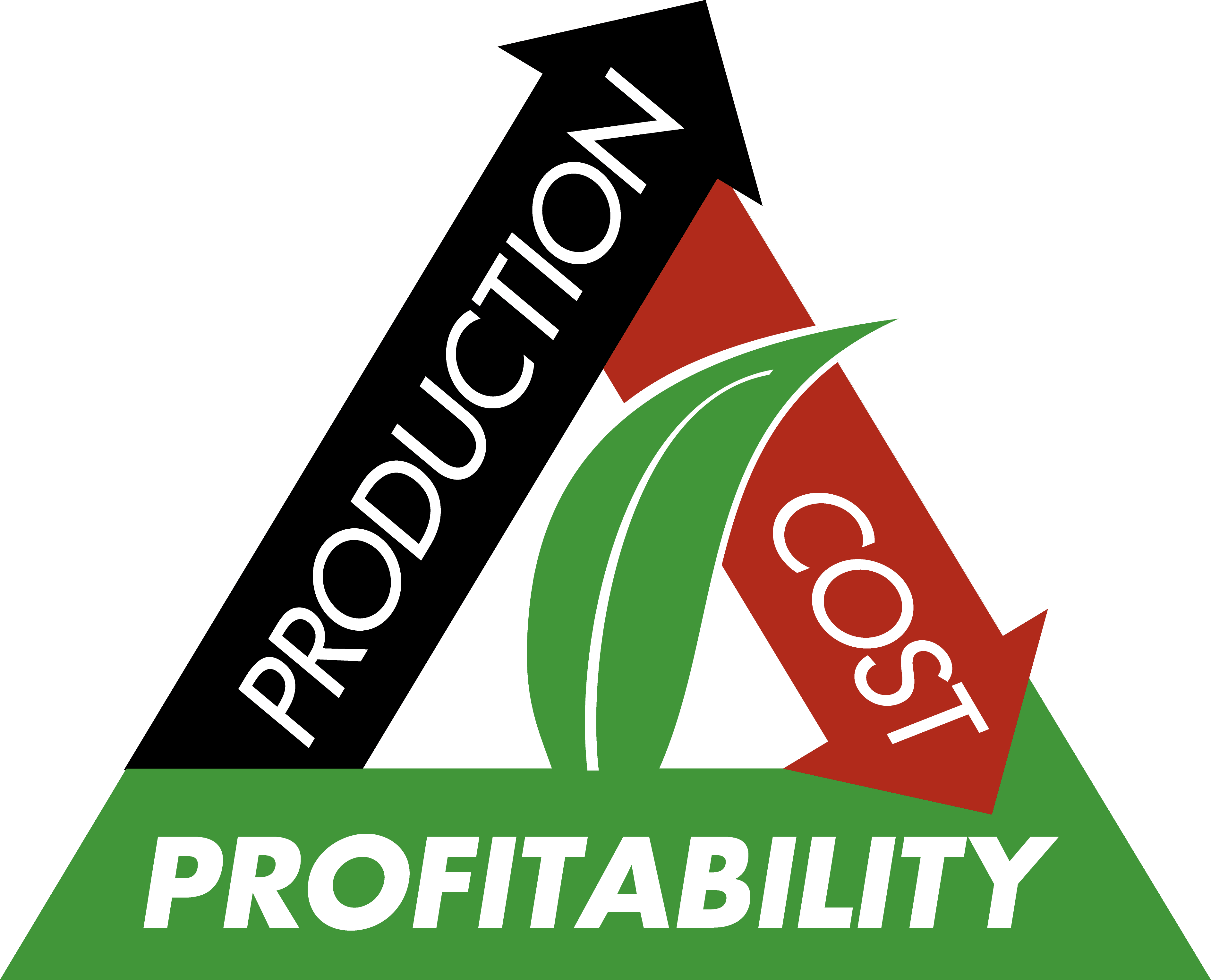 AgVenture Maximum Profit System Production Cost Profitability