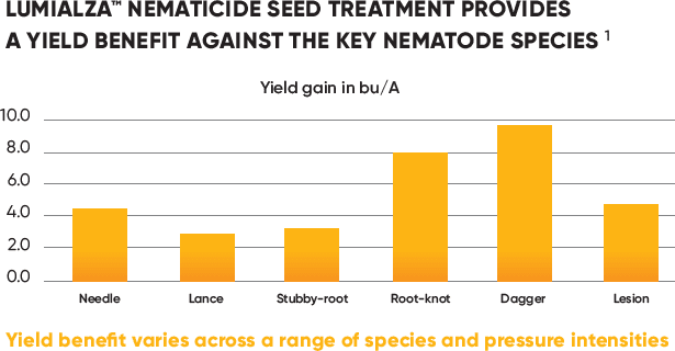 Nematicide Seed Treatment Yield Benefits