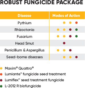 Robust Fungicide Package