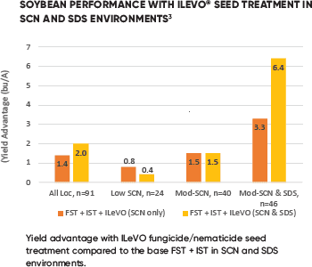 Soybean Performance with ILEVO Seed treatment in SCN and SDS Environments